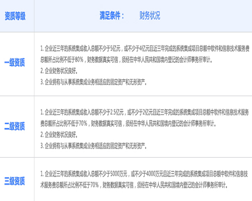 邦企信息一份表格帶您掌握申報(bào)信息系統(tǒng)集成資質(zhì)需要達(dá)到哪些財(cái)務(wù)狀況