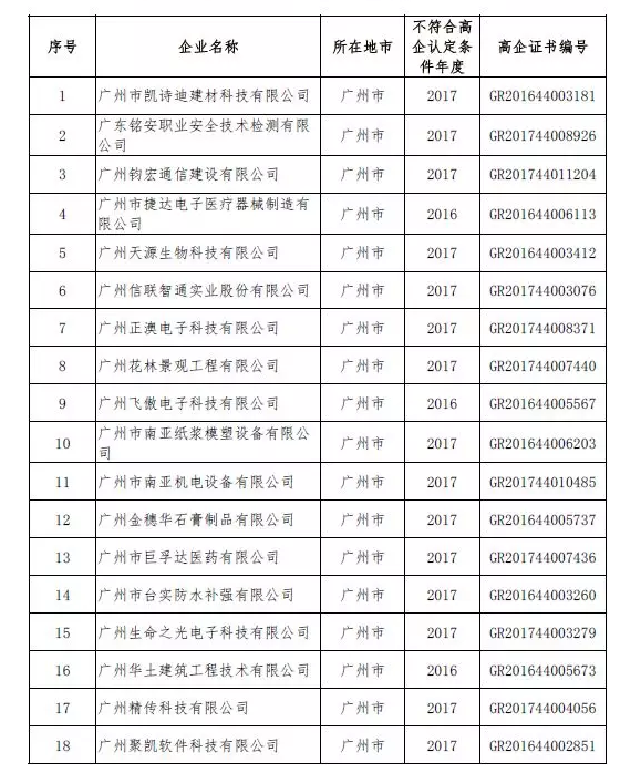 廣州東莞關(guān)于32家企業(yè)被取消高企資格的通知 廣州東莞關(guān)于32家企業(yè)被取消高企資格的通知