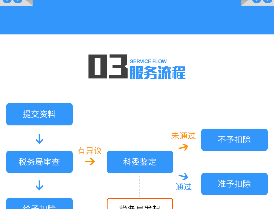 加計(jì)扣除_10 加計(jì)扣除_10